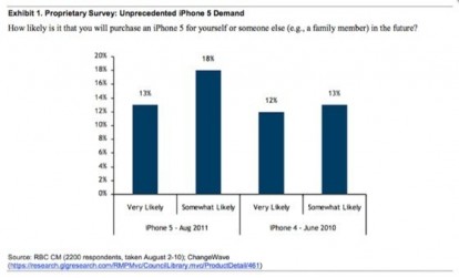 Le richieste di acquisto per gli iPhone 5 rischiano di superare ogni record. Ancora.