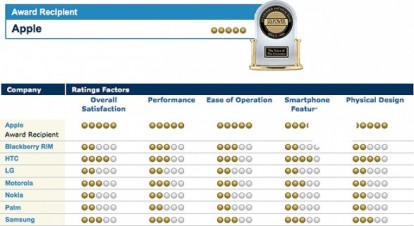 Apple premiata come migliore produttrice di smartphone