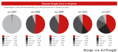 I dispositivi Apple sono i più utilizzati per connettersi negli aeroporti