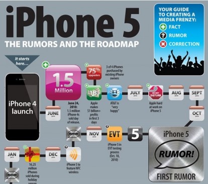 Un’infografica raccoglie tutti i rumor sull’iPhone 5