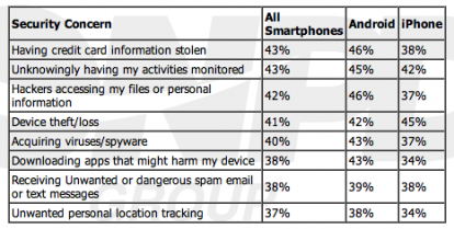 Gli utenti iOS sono quelli meno preoccupati della sicurezza