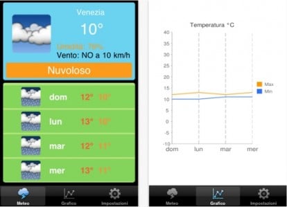 CONTEST: 3 codici di Meteo Parlante all’interno!