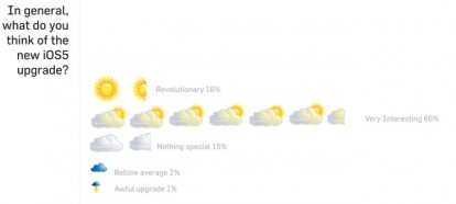 Npolls: cosa ne pensano gli utenti di iOS5?