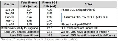 Gene Munster: 18.8 milioni di utenti in possesso di un iPhone 3GS acquisteranno l’iPhone 4S