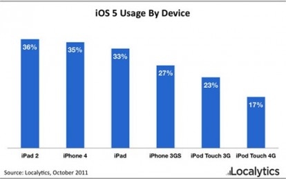 Un terzo degli utenti ha già aggiornato ad iOS 5
