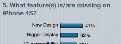 NPolls: ecco cosa pensano gli utenti dell’iPhone 4S