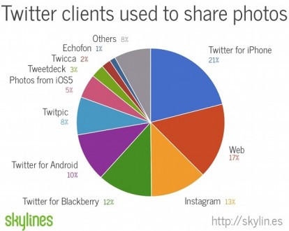 Twitter: il 39% delle foto caricate proviene da iOS
