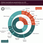 Più di un telefono su quattro è uno smartphone