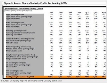 Apple: dominio in Europa per redditività nel settore smartphone