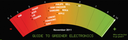 Apple sempre più verde, lo dice Greenpeace