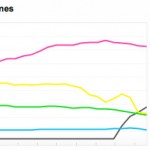 iPhone 4S: la seconda fotocamera più utilizzata su Flickr