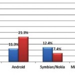 L’iPhone supera il BlackBerry diventando il telefono di prima scelta in ambito aziendale