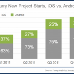 Flurry: “Chi sviluppa per iOS guadagna il 300% in più rispetto ad Android”