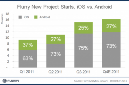 Flurry: “Chi sviluppa per iOS guadagna il 300% in più rispetto ad Android”