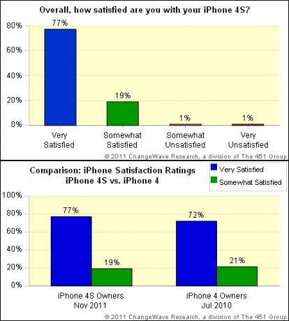 Il 4S è l’iPhone più soddisfacente di sempre