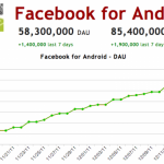 Facebook per Android supera Facebook per iPhone in termini di utenza, ma non mensile