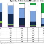Negli Stati Uniti Android ed iOS controllano l’80% delle vendite nel mercato degli smartphone