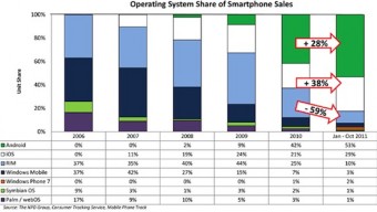 Negli Stati Uniti Android ed iOS controllano l’80% delle vendite nel mercato degli smartphone