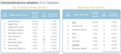 USA e UK: Apple non ha rivali nel numero di connessioni internet da smartphone e tablet