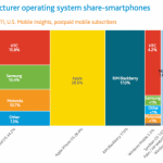 Da un’indagine Nielsen la Apple è il primo produttore di smartphone negli U.S.A.