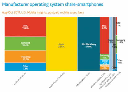 Da un’indagine Nielsen la Apple è il primo produttore di smartphone negli U.S.A.