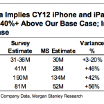 Secondo Morgan Stanley Apple venderà più di un quarto di miliardo di iDevices