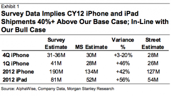 Secondo Morgan Stanley Apple venderà più di un quarto di miliardo di iDevices