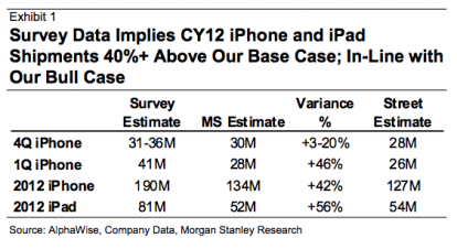 Secondo Morgan Stanley Apple venderà più di un quarto di miliardo di iDevices