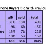 Gli utenti iPhone e il mercato dell’usato