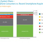 Nielsen, la diffusione dell’iOS tra gli smartphone è aumentata del 7% con il rilascio dell’iPhone 4S
