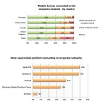 Uno studio mostra come iOS sia il più utilizzato nelle aziende e Android abbia dei problemi con la sicurezza