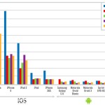 Good Technology: l’iPad ricopre il 96% dei tablet, l’iPhone il 53% degli smartphone