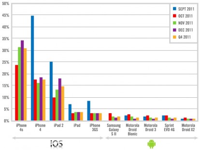 Good Technology: l’iPad ricopre il 96% dei tablet, l’iPhone il 53% degli smartphone