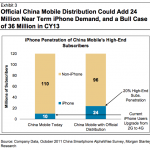 Apple prevede di vendere oltre 40 milioni di iPhone con China Telecom e China Mobile nel 2013