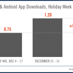 Record di download per le app iOS e Android durante l’ultima settimana del 2011