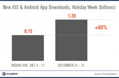 Record di download per le app iOS e Android durante l’ultima settimana del 2011