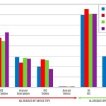 Perché Android non può battere Apple nel mercato business