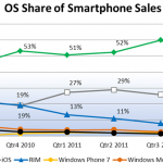 Apple riduce il divario con Android, salendo dal 26% al 43% della quota mercato negli USA. Merito dell’iPhone 4S!