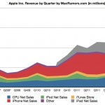 Apple annuncia: miglior trimestre di sempre, venduti 37 milioni di iPhone!