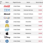 Apple guadagna l’ottavo posto nella classifica dei marchi più valutati del mondo