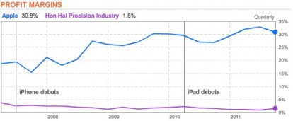 Bloomberg: il margine di profitto di Foxconn diminuisce mentre aumenta quello di Apple