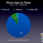 CIRP: “9 iPhone su 10 venduti nell’ultimo trimestre sono iPhone 4S”