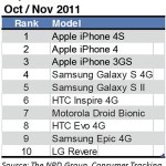Negli Stati Uniti l’iPhone 3GS ottiene più vendite del Samsung Galaxy S II