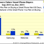 ChangeWave: il 54% delle persone che acquisterà uno smartphone sceglierà un iPhone