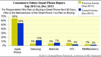 ChangeWave: il 54% delle persone che acquisterà uno smartphone sceglierà un iPhone
