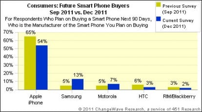 ChangeWave: il 54% delle persone che acquisterà uno smartphone sceglierà un iPhone