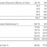 Apple il più grande produttore di smartphone al mondo nell’ultimo trimestre