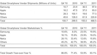 Apple il più grande produttore di smartphone al mondo nell’ultimo trimestre