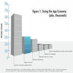 Le app mobile hanno dato lavoro ad oltre 466’000 persone negli USA