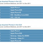 Apple piazza due iPhone negli smartphone più venduti in Europa!